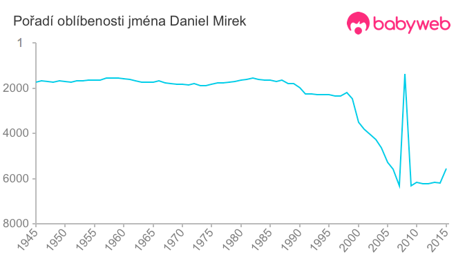 Pořadí oblíbenosti jména Daniel Mirek