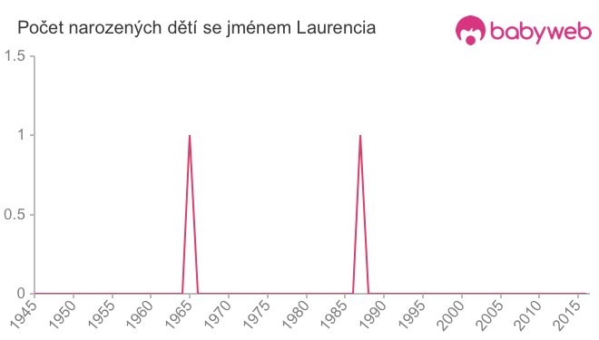 Počet dětí narozených se jménem Laurencia
