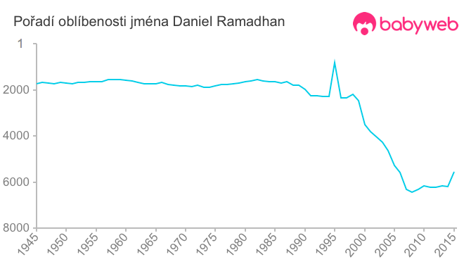 Pořadí oblíbenosti jména Daniel Ramadhan