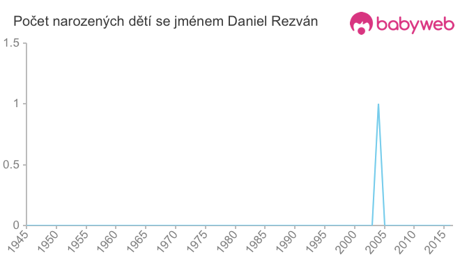 Počet dětí narozených se jménem Daniel Rezván