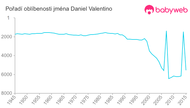 Pořadí oblíbenosti jména Daniel Valentino