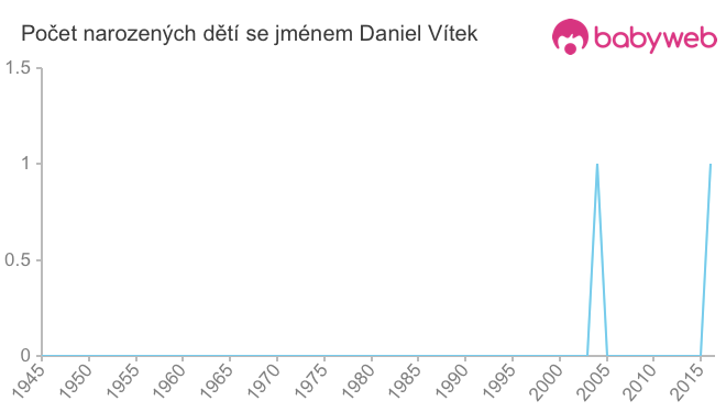 Počet dětí narozených se jménem Daniel Vítek