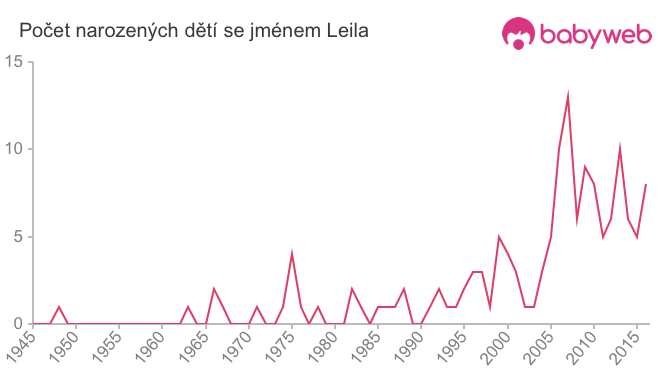 Počet dětí narozených se jménem Leila