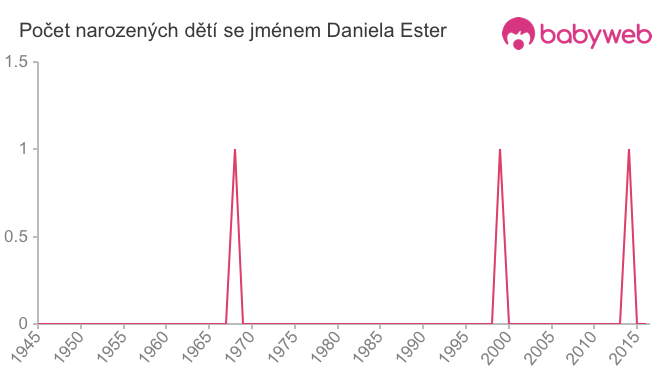 Počet dětí narozených se jménem Daniela Ester