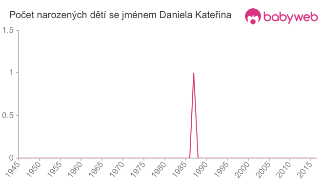 Počet dětí narozených se jménem Daniela Kateřina