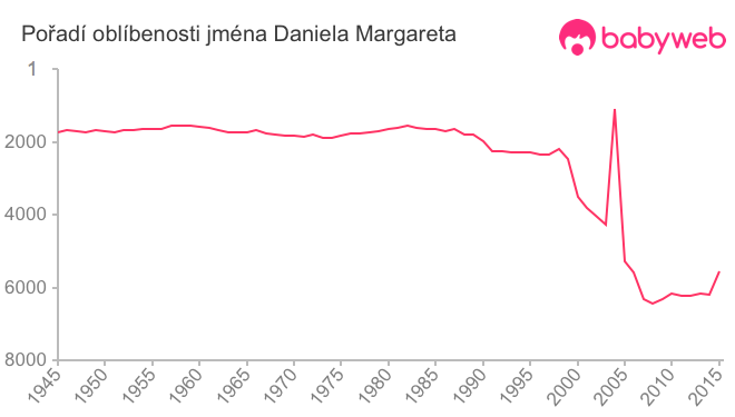 Pořadí oblíbenosti jména Daniela Margareta