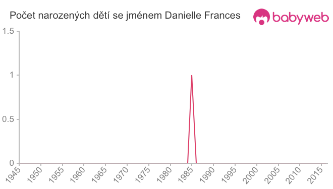 Počet dětí narozených se jménem Danielle Frances