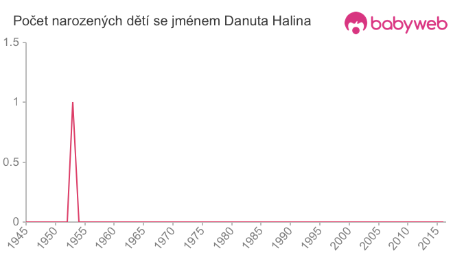 Počet dětí narozených se jménem Danuta Halina