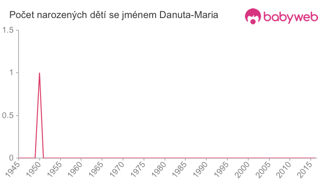 Počet dětí narozených se jménem Danuta-Maria