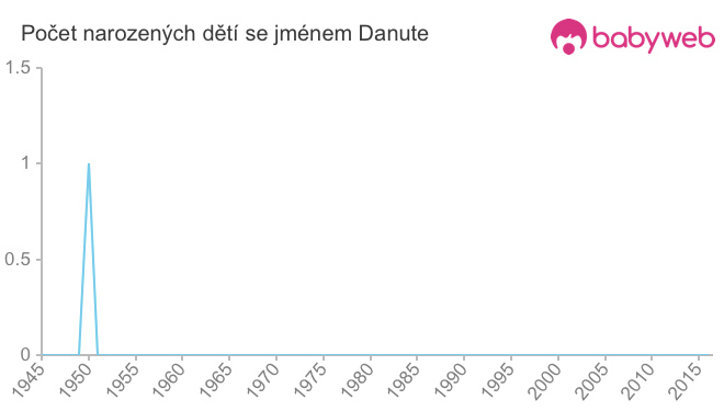 Počet dětí narozených se jménem Danute