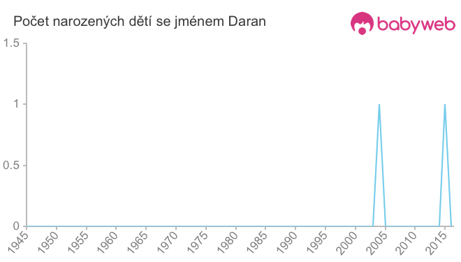 Počet dětí narozených se jménem Daran