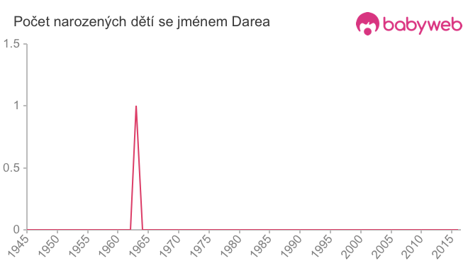 Počet dětí narozených se jménem Darea