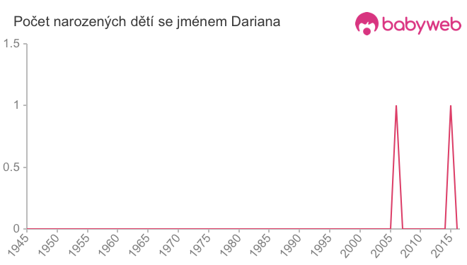 Počet dětí narozených se jménem Dariana