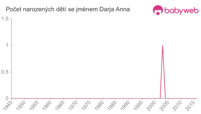 Počet dětí narozených se jménem Darja Anna
