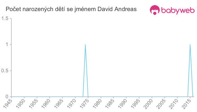 Počet dětí narozených se jménem David Andreas