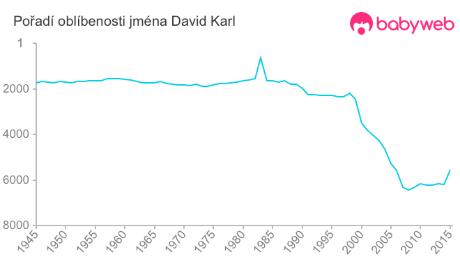 Pořadí oblíbenosti jména David Karl