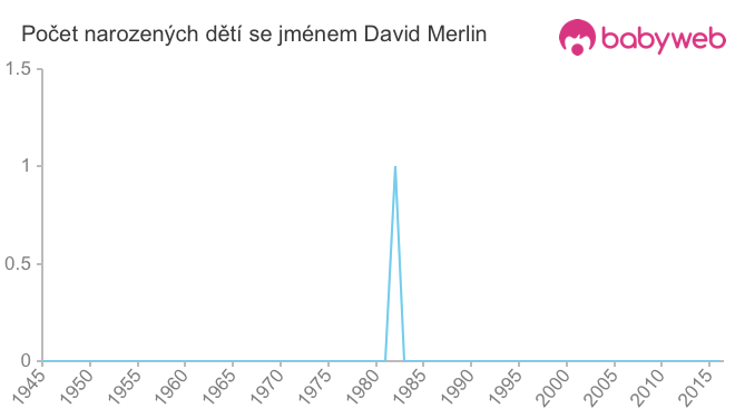 Počet dětí narozených se jménem David Merlin