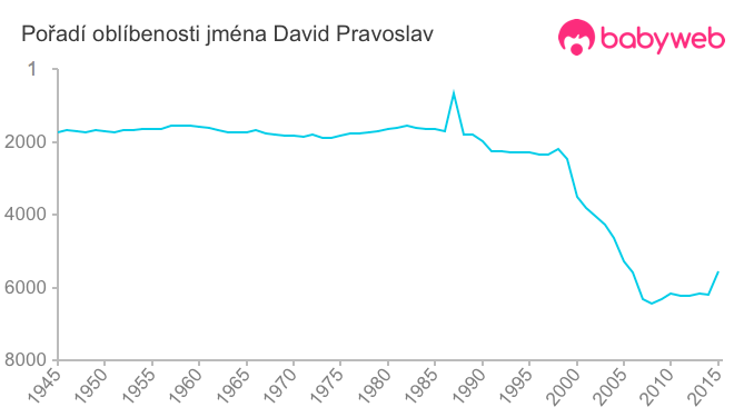 Pořadí oblíbenosti jména David Pravoslav