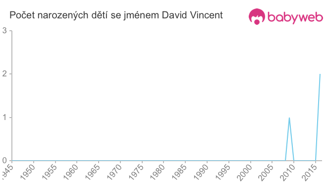Počet dětí narozených se jménem David Vincent