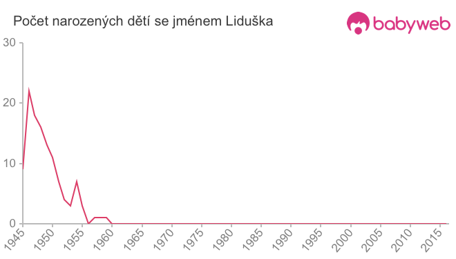 Počet dětí narozených se jménem Liduška
