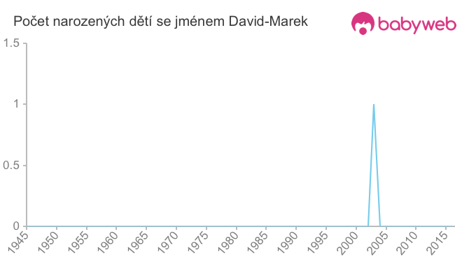 Počet dětí narozených se jménem David-Marek