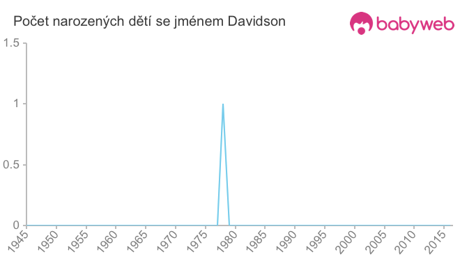 Počet dětí narozených se jménem Davidson