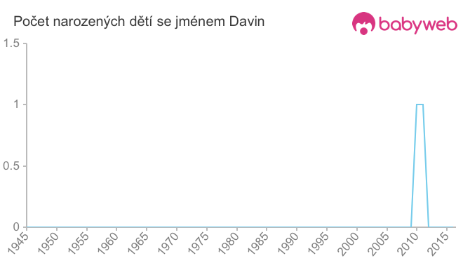 Počet dětí narozených se jménem Davin