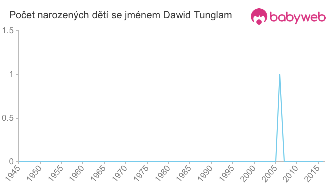 Počet dětí narozených se jménem Dawid Tunglam