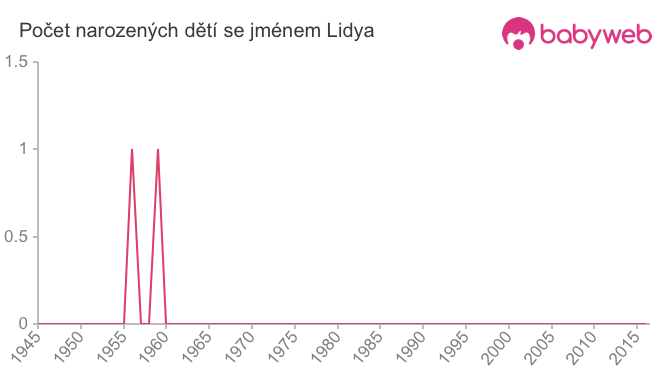 Počet dětí narozených se jménem Lidya
