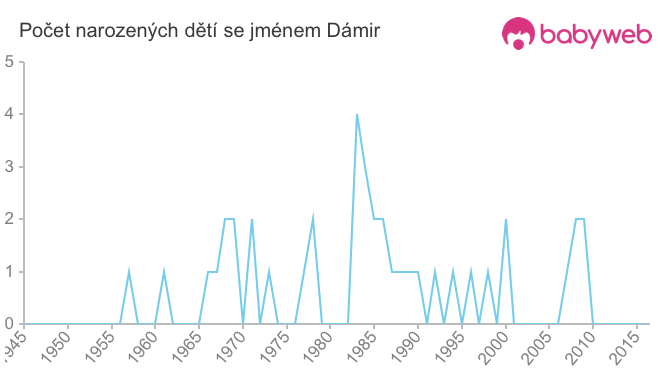 Počet dětí narozených se jménem Dámir