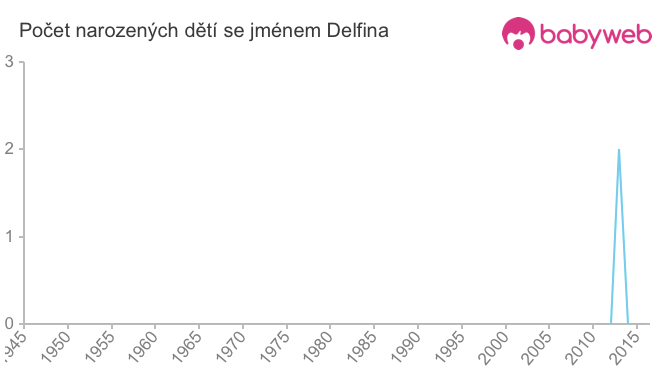 Počet dětí narozených se jménem Delfina