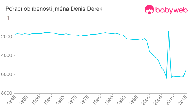Pořadí oblíbenosti jména Denis Derek