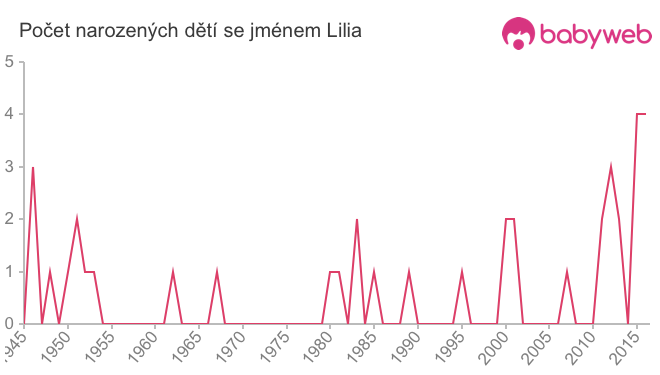 Počet dětí narozených se jménem Lilia