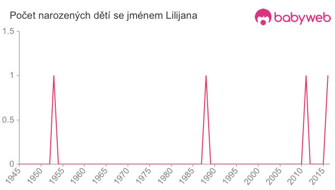 Počet dětí narozených se jménem Lilijana