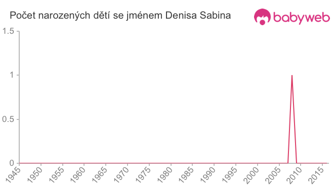 Počet dětí narozených se jménem Denisa Sabina