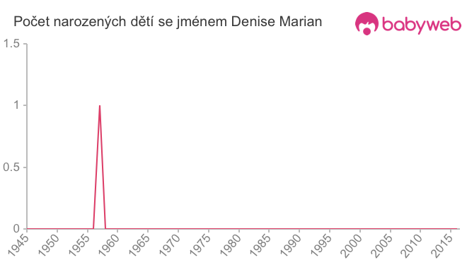 Počet dětí narozených se jménem Denise Marian