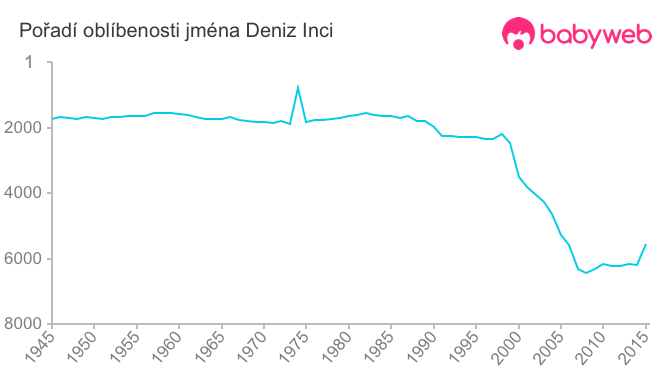 Pořadí oblíbenosti jména Deniz Inci