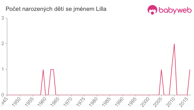 Počet dětí narozených se jménem Lilla