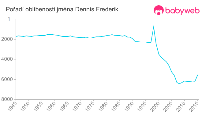 Pořadí oblíbenosti jména Dennis Frederik