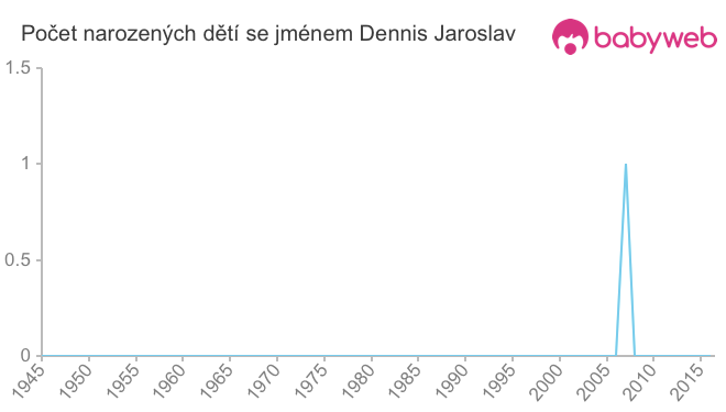 Počet dětí narozených se jménem Dennis Jaroslav