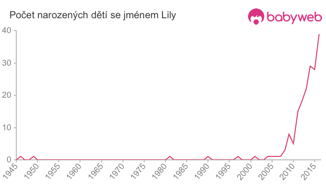 Počet dětí narozených se jménem Lily