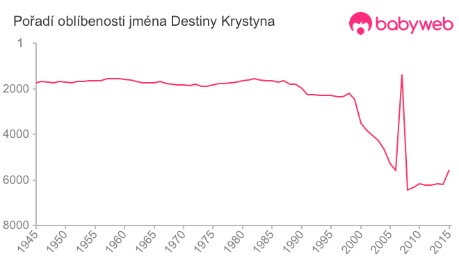 Pořadí oblíbenosti jména Destiny Krystyna
