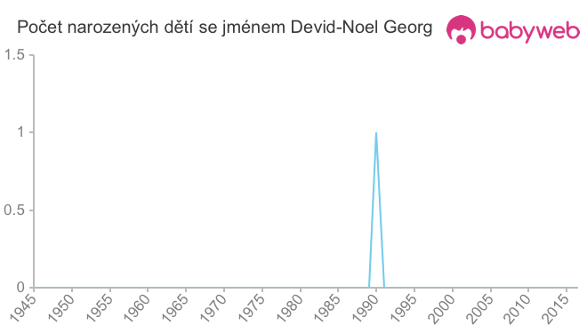 Počet dětí narozených se jménem Devid-Noel Georg