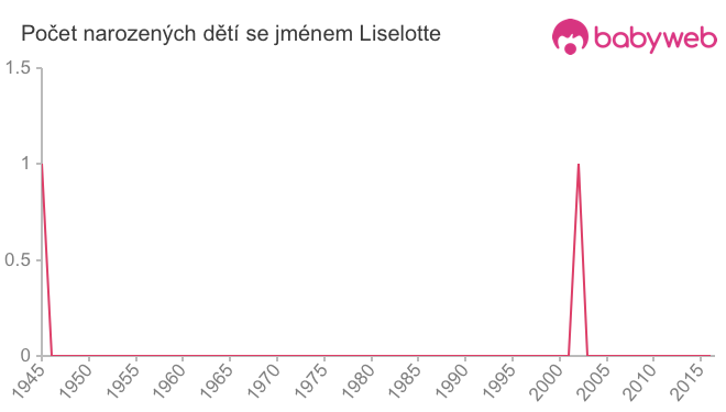 Počet dětí narozených se jménem Liselotte