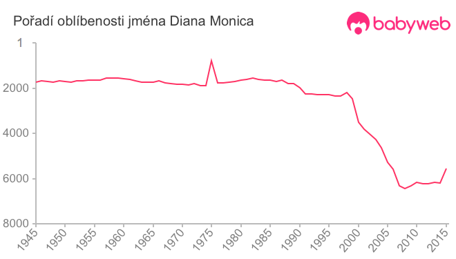 Pořadí oblíbenosti jména Diana Monica