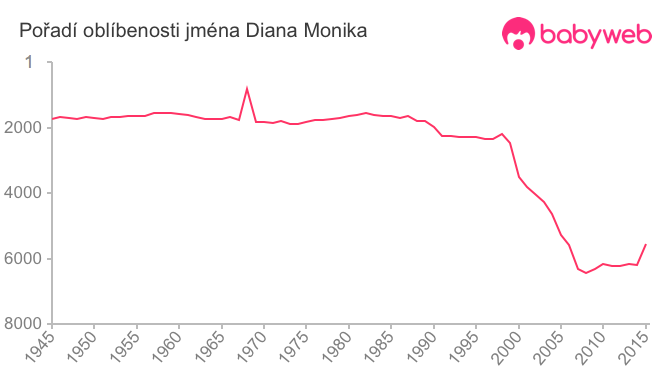 Pořadí oblíbenosti jména Diana Monika