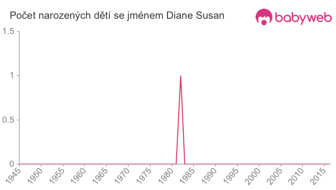 Počet dětí narozených se jménem Diane Susan