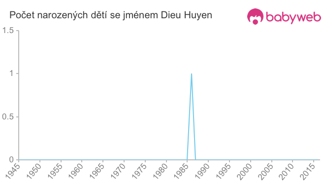 Počet dětí narozených se jménem Dieu Huyen