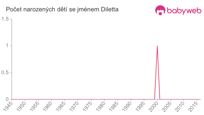 Počet dětí narozených se jménem Diletta