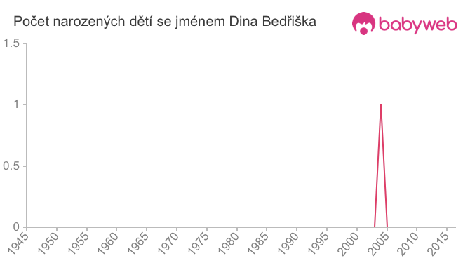 Počet dětí narozených se jménem Dina Bedřiška